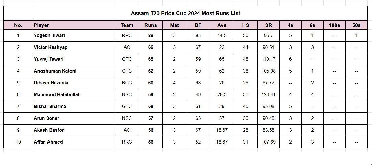 Assam T20 Pride Cup 2024 points table