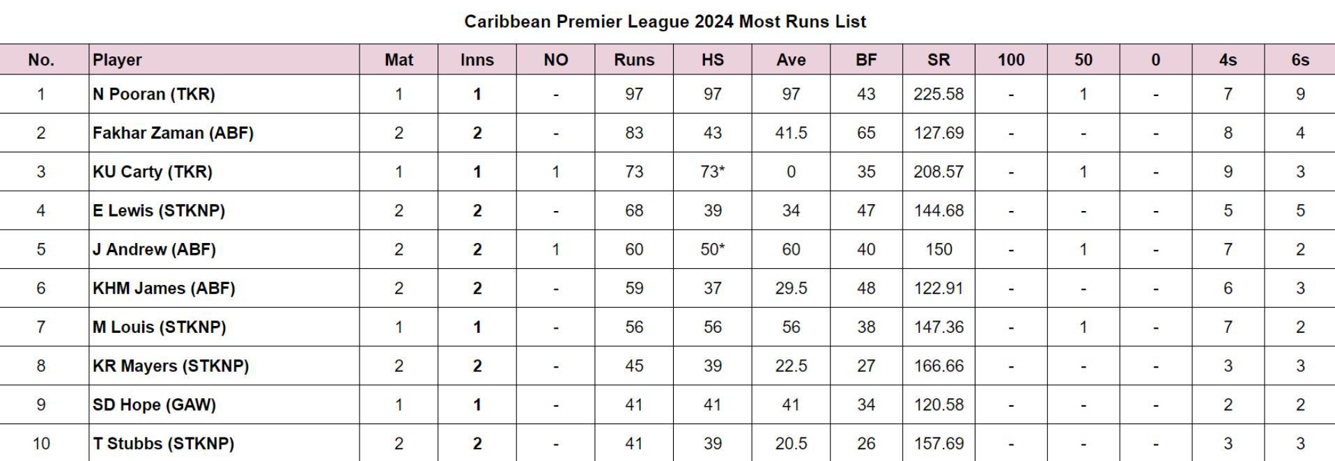 CPL 2024 Most Runs and Most Wickets after St Kitts and Nevis Patriots