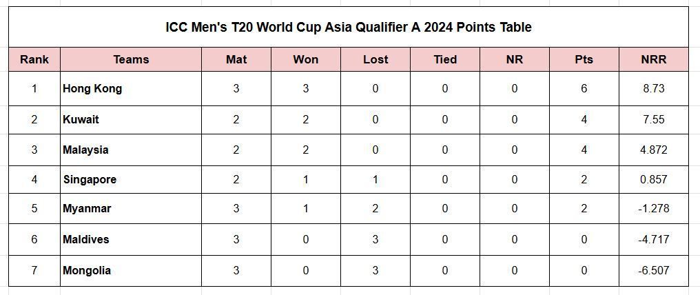 ICC Men&rsquo;s T20 World Cup Asia Qualifier A 2024 Points Table