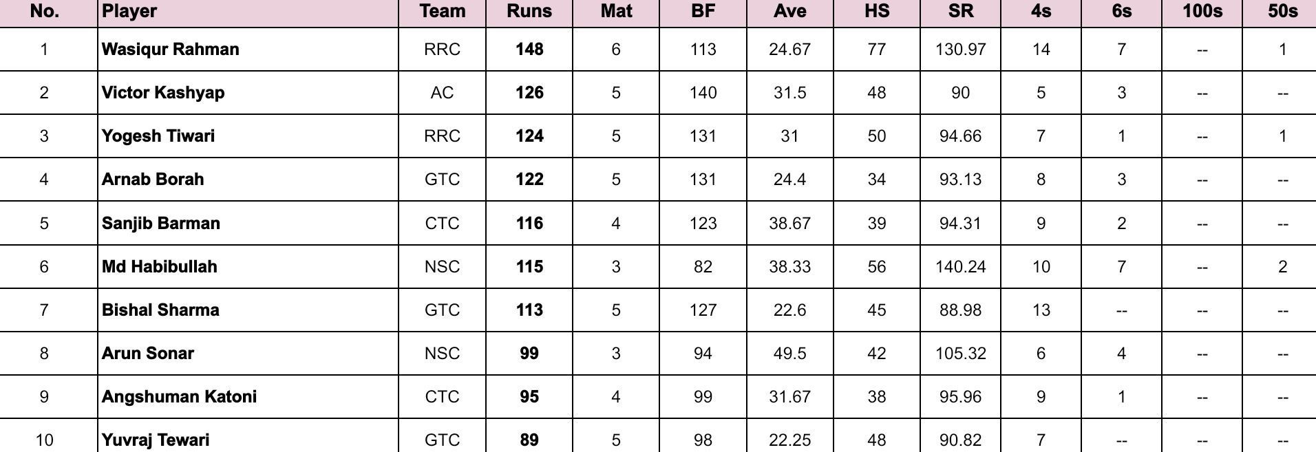 Assam T20 Pride Cup 2024 Most Runs