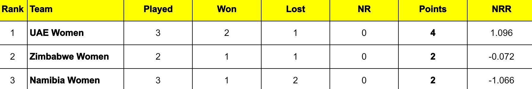 Namibia Women&rsquo;s T20I Tri-Series 2024 Points Table