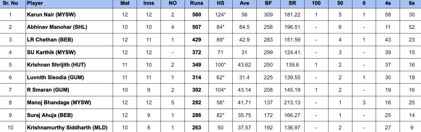 Maharaja Trophy 2024: Most Runs