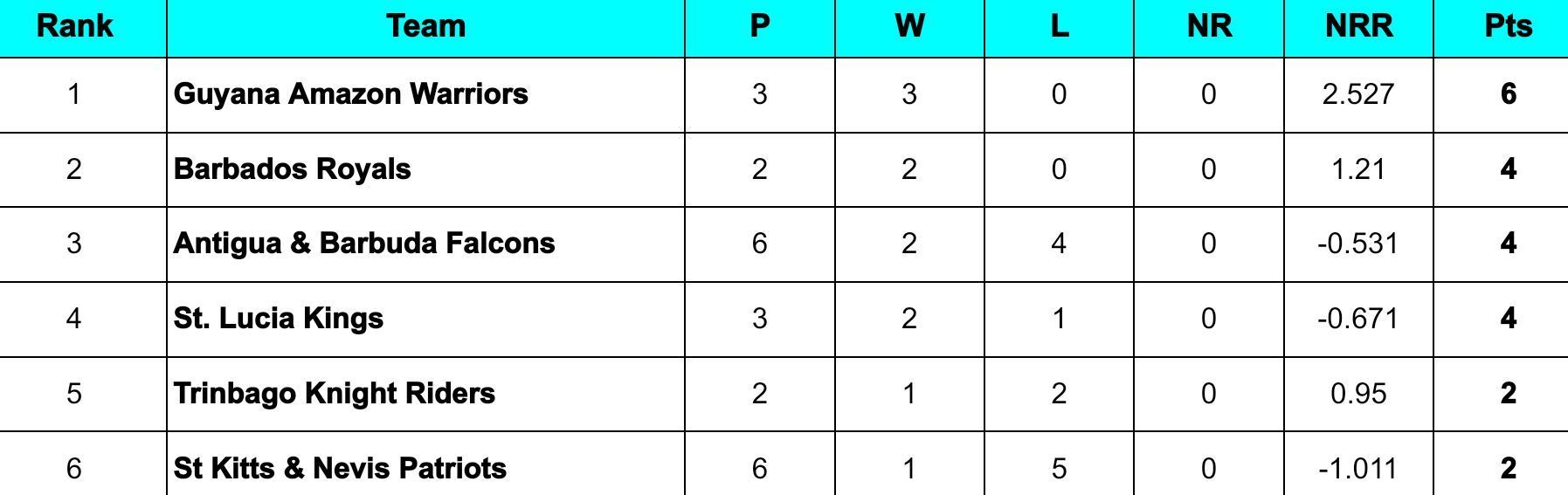 CPL 2024 Points Table Updated standings after St Kitts & Nevis