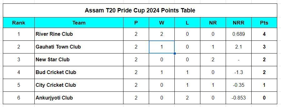 Assam Pride T20 Cup points table 