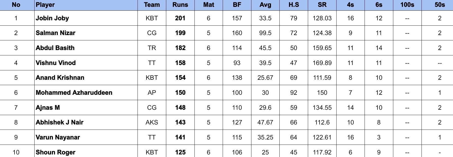 Kerala Cricket League 2024 Most Runs 