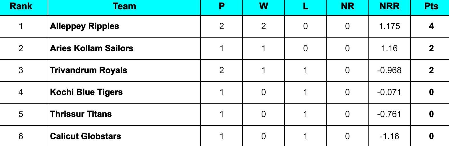 Kerala Cricket League 2024 Points Table