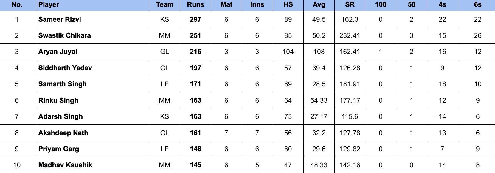 UP T20 League 2024 Most Runs        