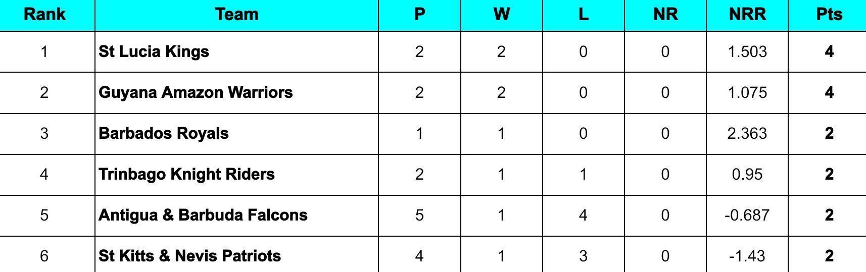 CPL 2024 Points Table                  