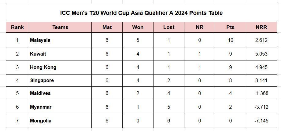 ICC Men&rsquo;s T20 World Cup Asia Qualifier A points table