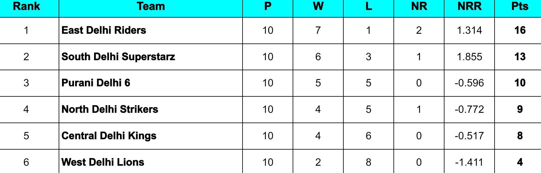 Delhi Premier League 2024 Points Table