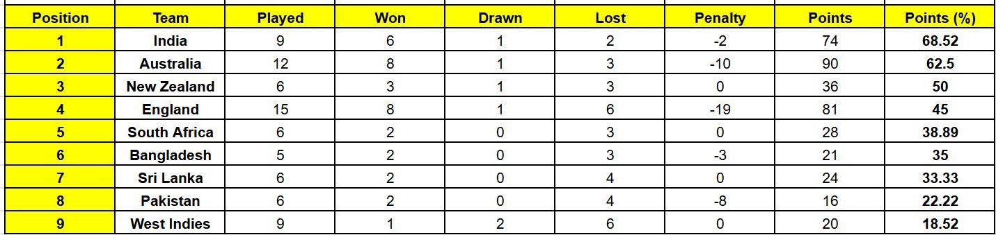 ICC World Test Championship points table after England vs Sri Lanka 2nd Test