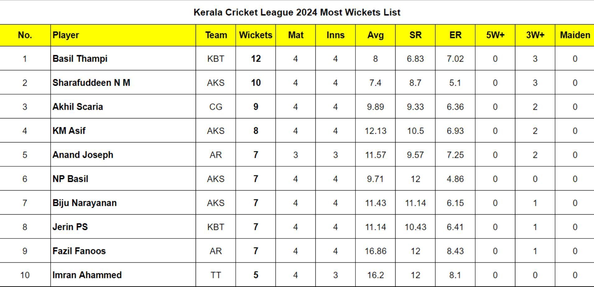 Kerala Cricket League 2024 Most Wickets List