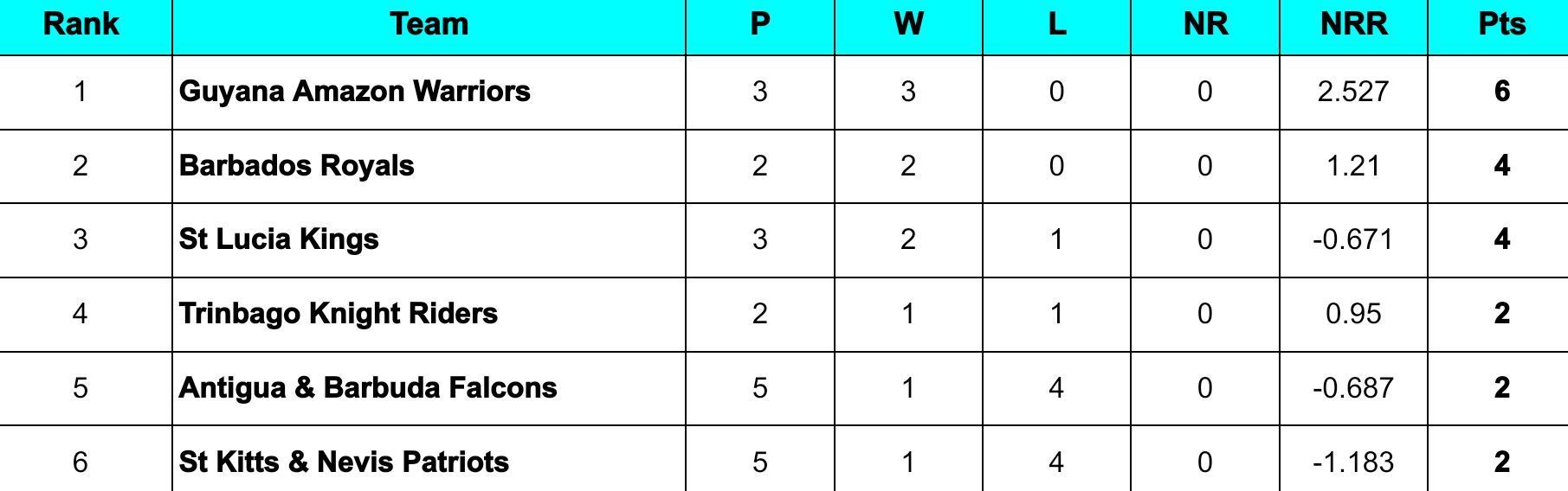 CPL 2024 Points Table Updated standings after St Lucia Kings vs Guyana