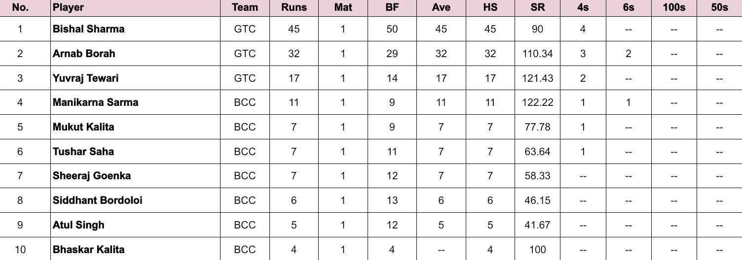 Assam T20 Pride Cup 2024 Most Runs