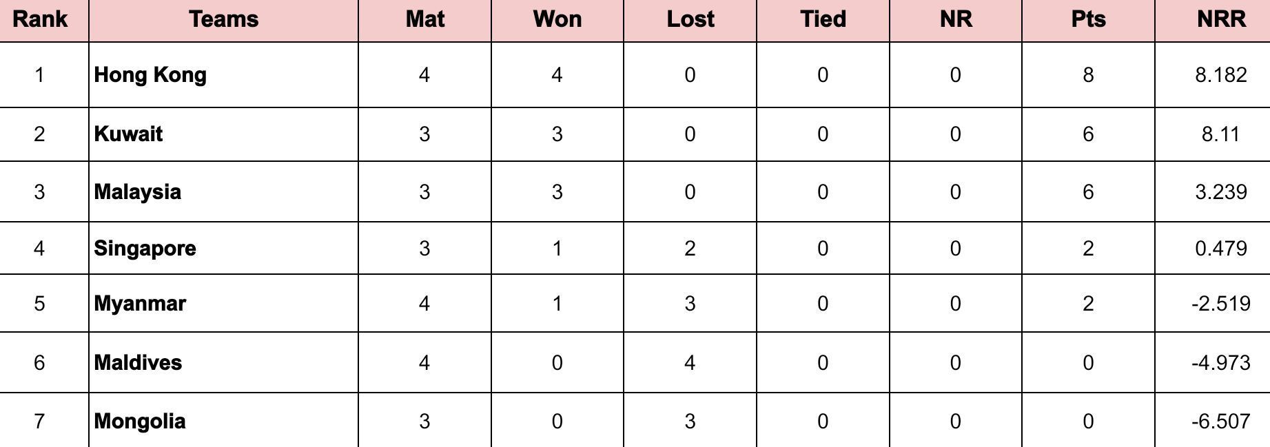 ICC Men&rsquo;s T20 World Cup Asia Qualifier A 2024 Points Table