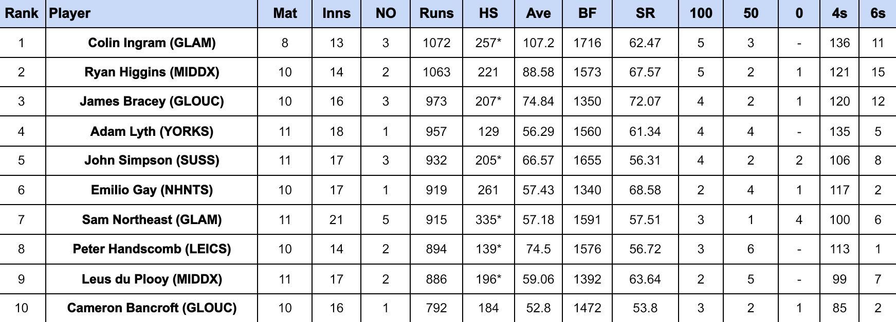 County Championship Division Two 2024: Most Runs