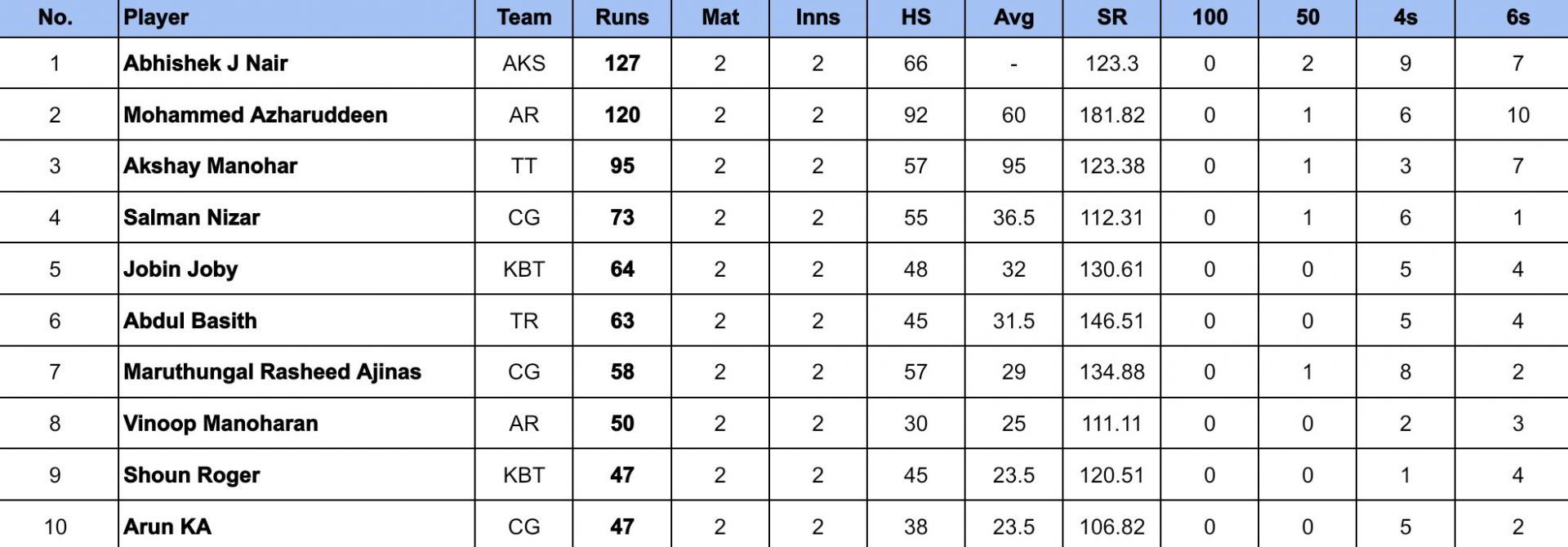 Kerala Cricket League 2024 Most Runs 