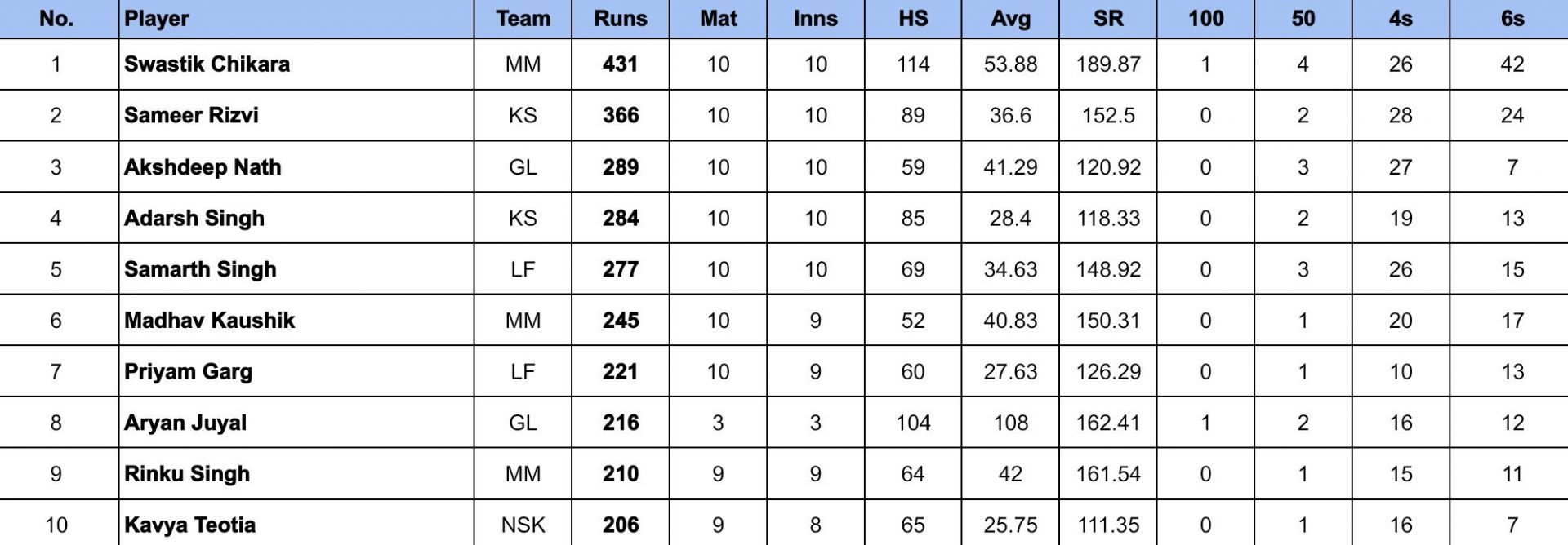 UP T20 League 2024 Most Runs        