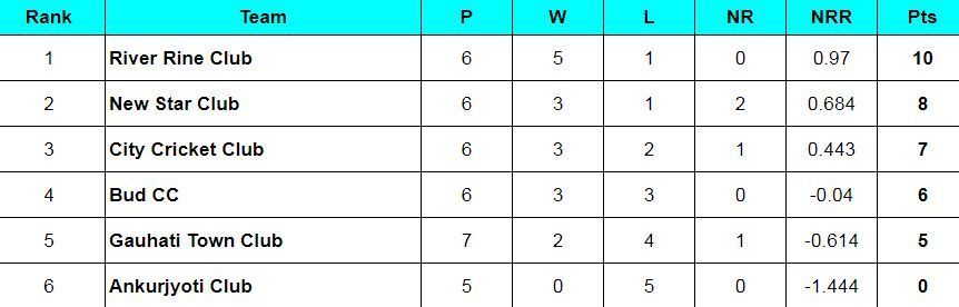 Assam T20 Pride Cup 2024 Points Table