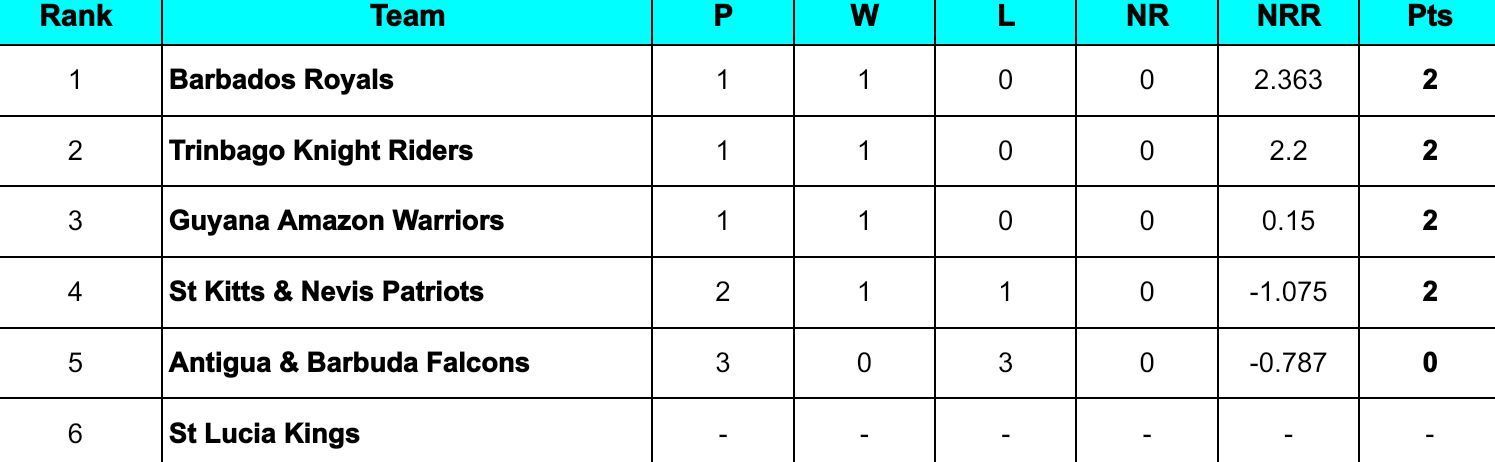 CPL 2024 Points Table                  