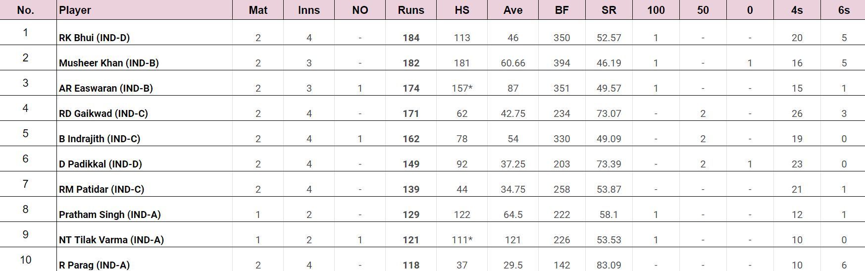 Most Runs List after the conclusion of Match 4