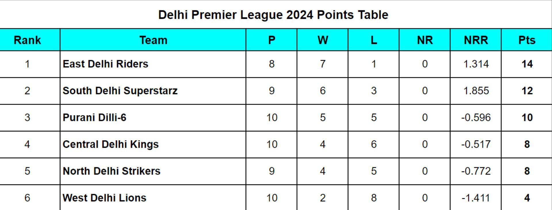 Delhi Premier League 2024 Points Table