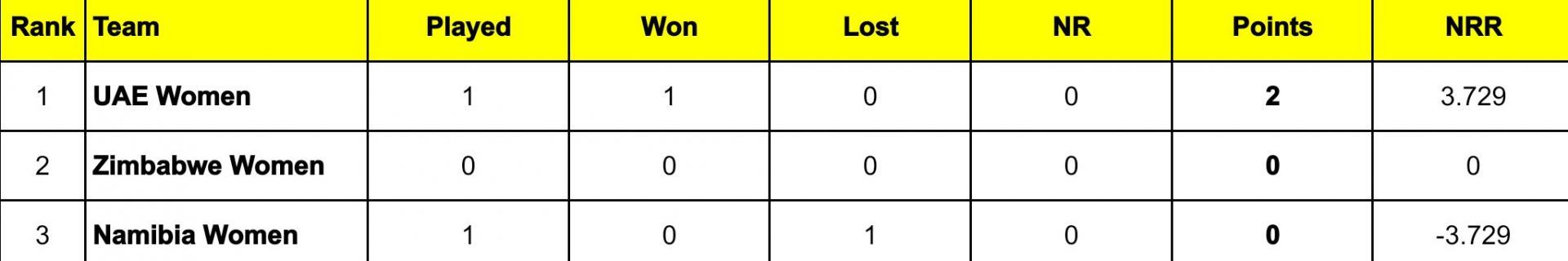 Namibia Women&rsquo;s T20I Tri-Series 2024 Points Table