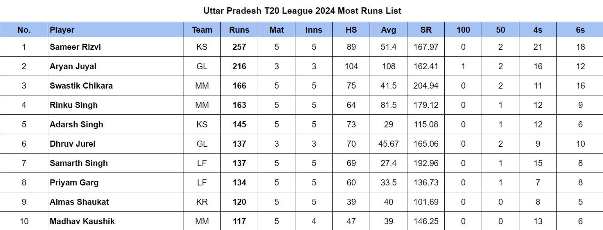 Uttar Pradesh T20 League 2024 Most Runs List