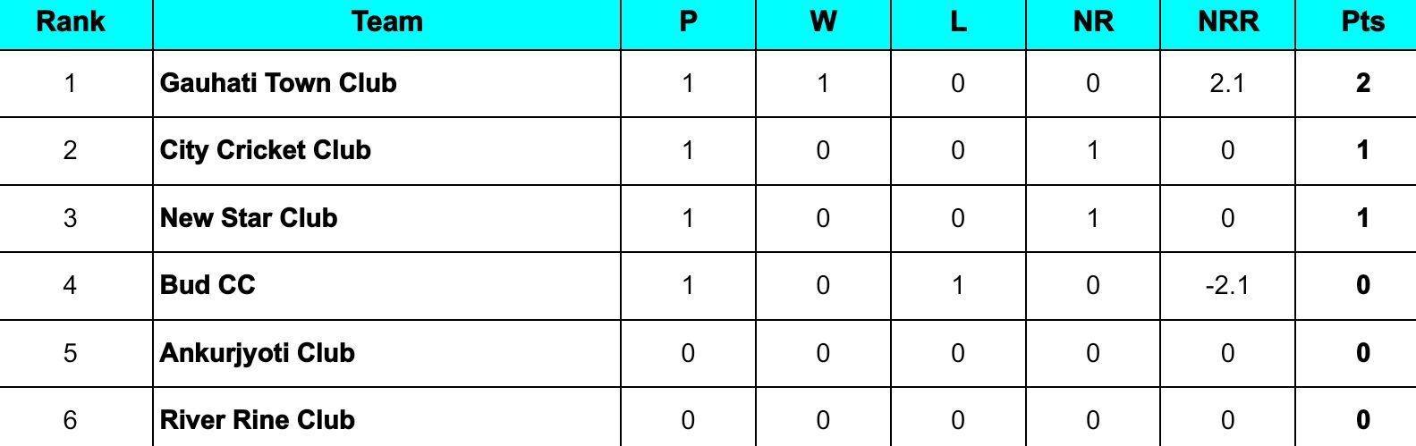 Assam T20 Pride Cup 2024 Points Table