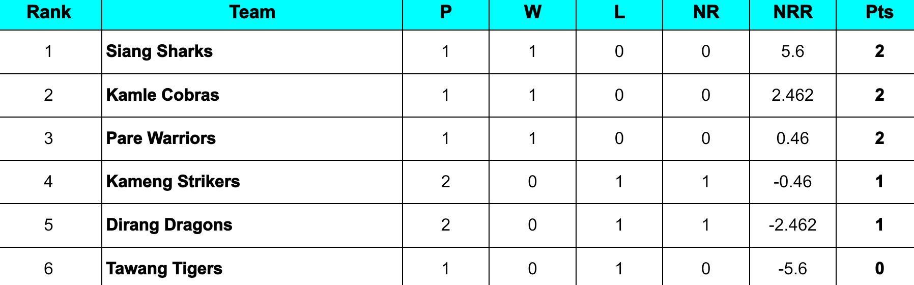 Arunachal Premier League 2024 Points Table