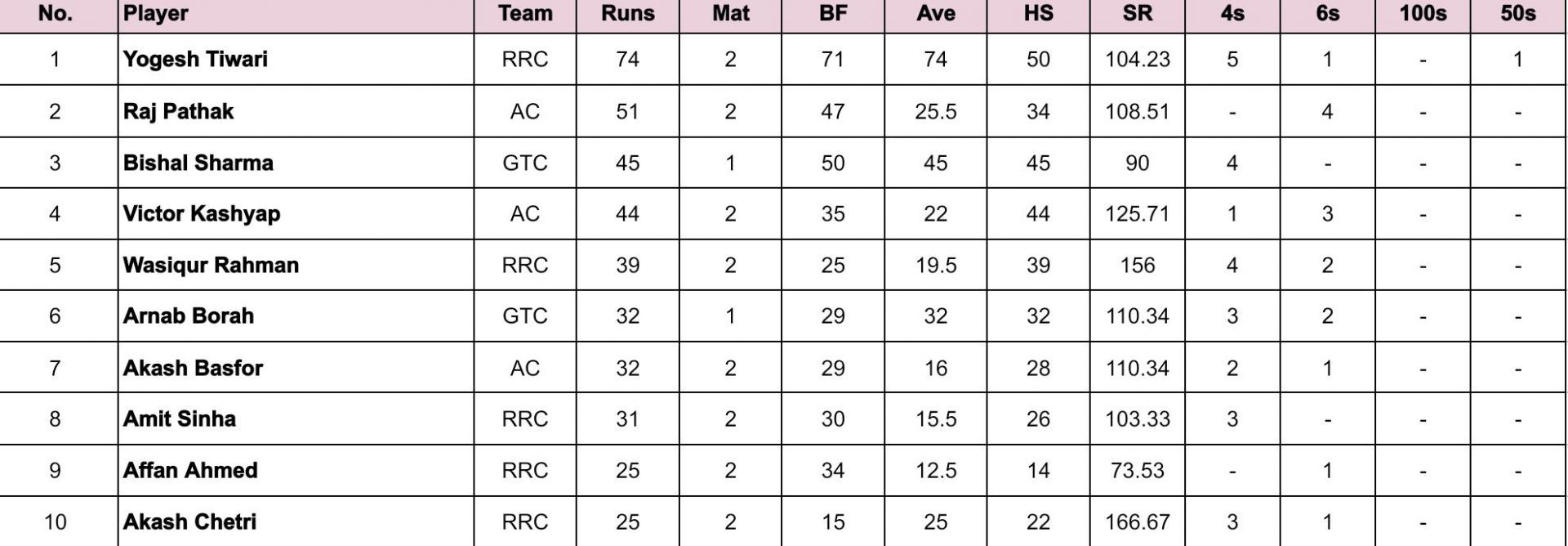 Assam T20 Pride Cup 2024 Most Runs