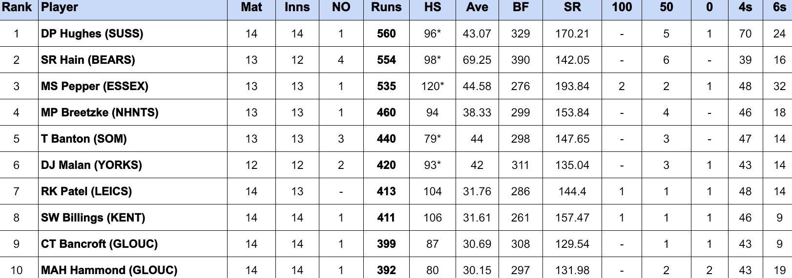 Vitality T20 Blast 2024 Most runs