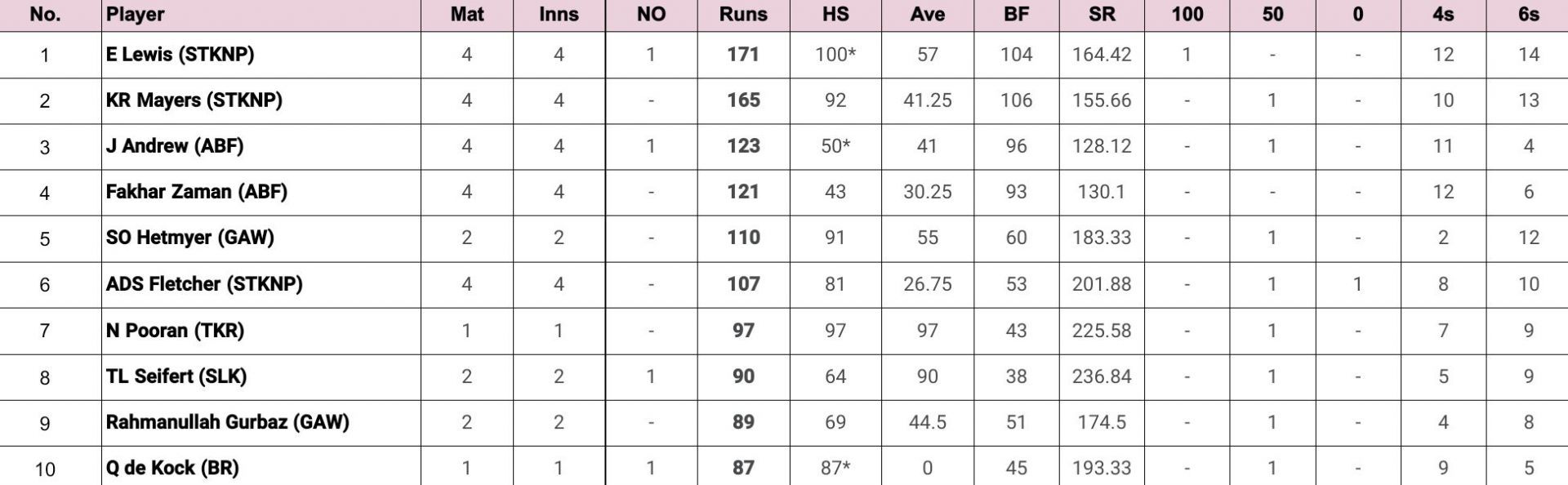 CPL 2024 Most Runs                             