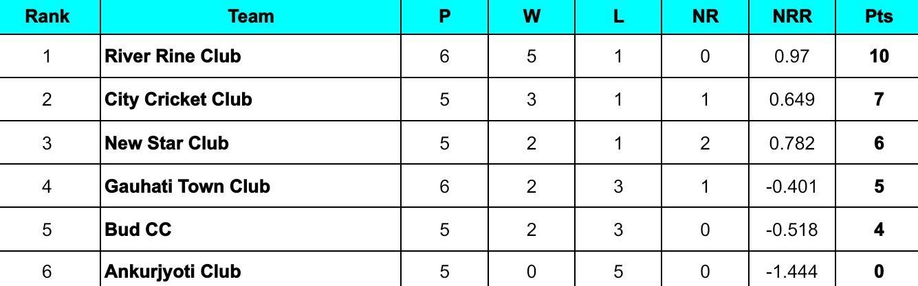 Assam T20 Pride Cup 2024 Points Table