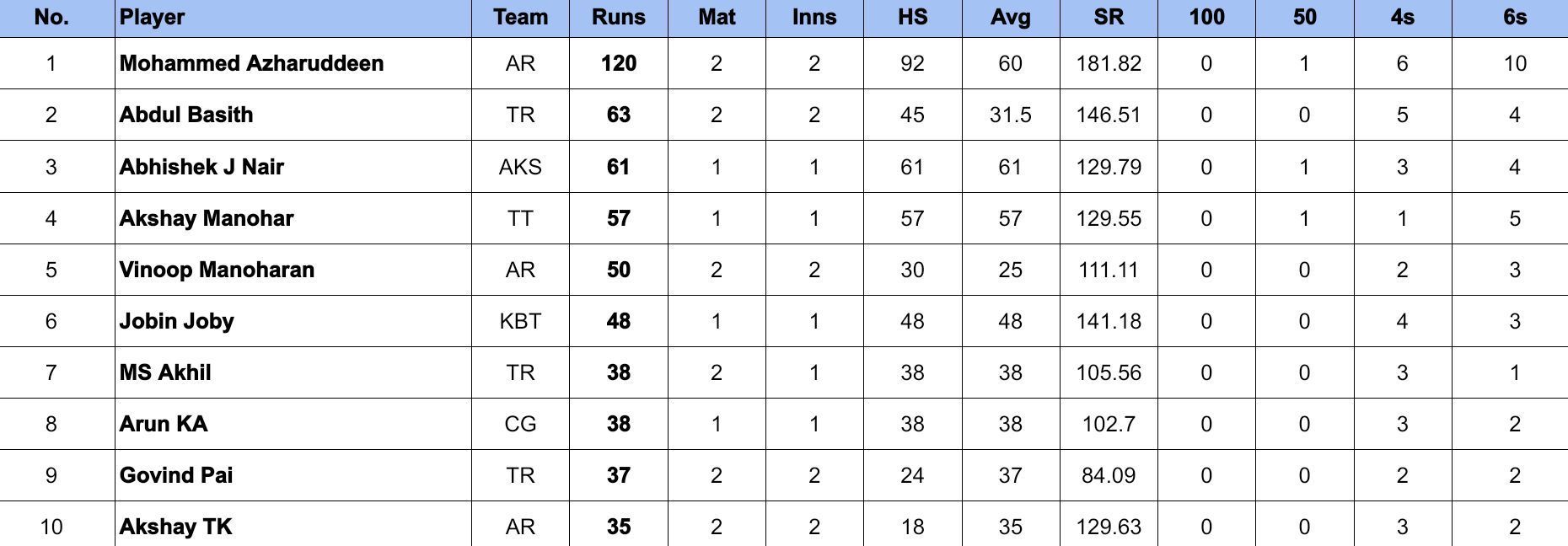 Kerala Cricket League 2024 Most Runs