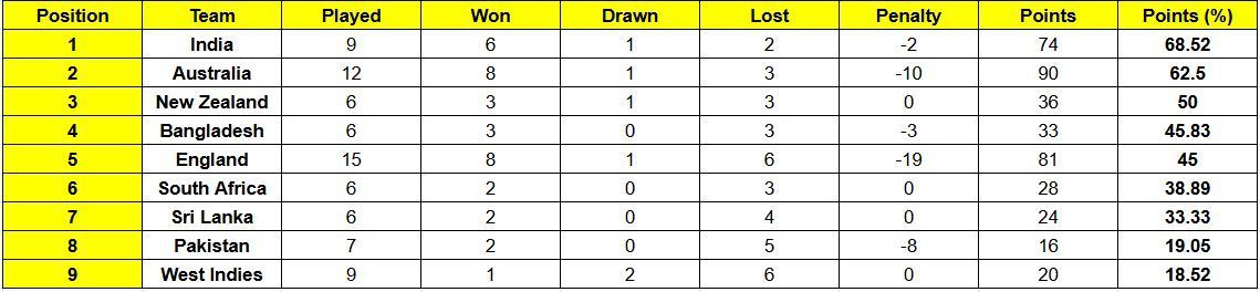 Bangladesh have climbed up to 4th position in the WTC standings