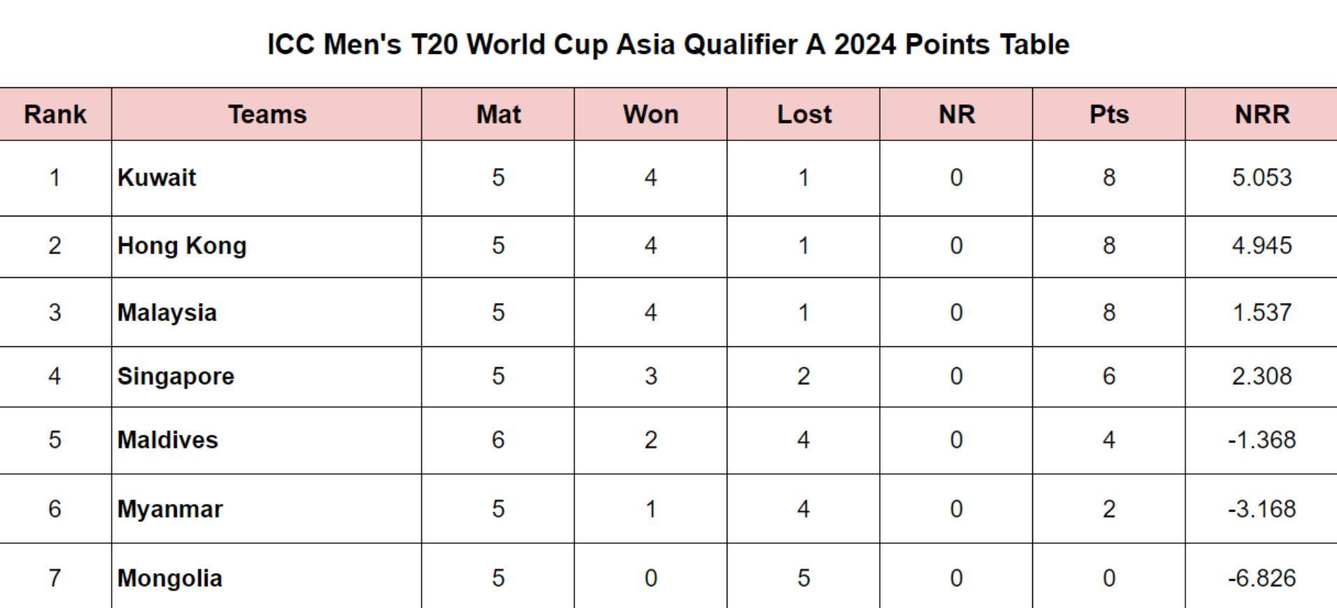 ICC Men&rsquo;s T20 World Cup Asia Qualifier A 2024 Points Table