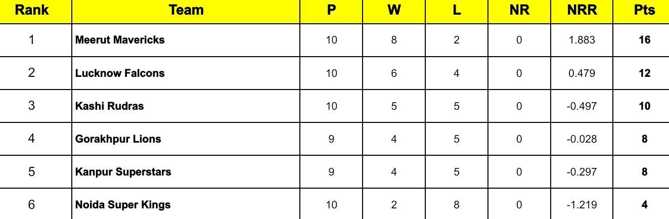 UP T20 League 2024 Points Table