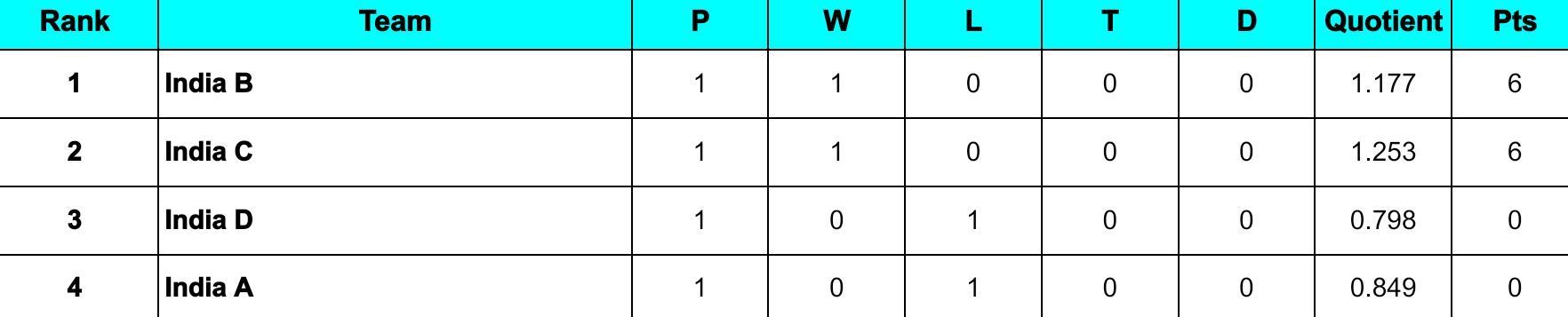 Duleep Trophy 2024 Points Table