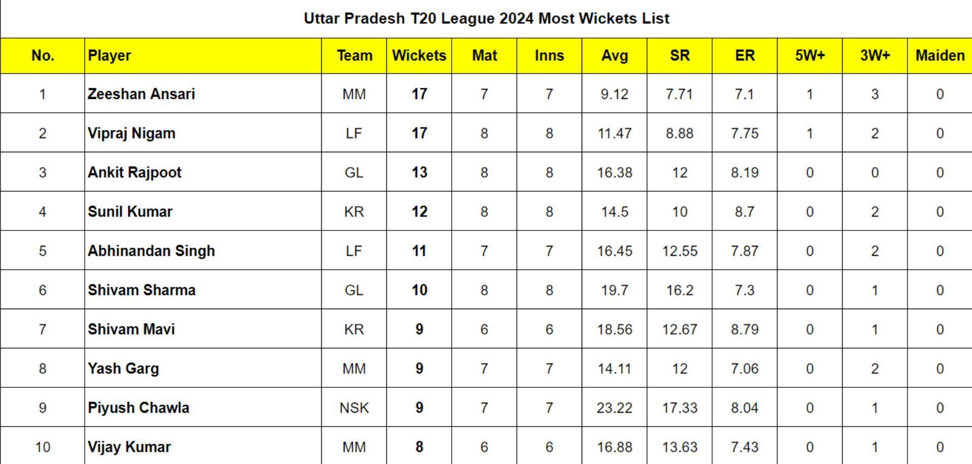 Uttar Pradesh T20 League 2024 Most Wickets List