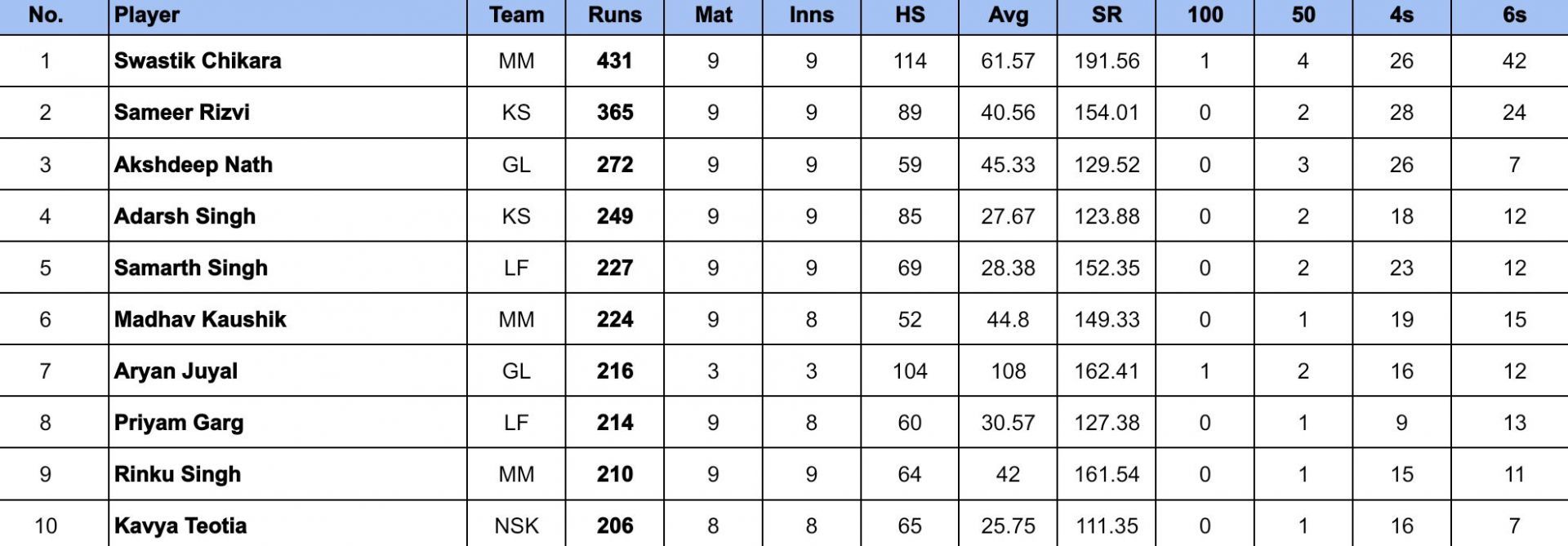 UP T20 League 2024 Most Runs        