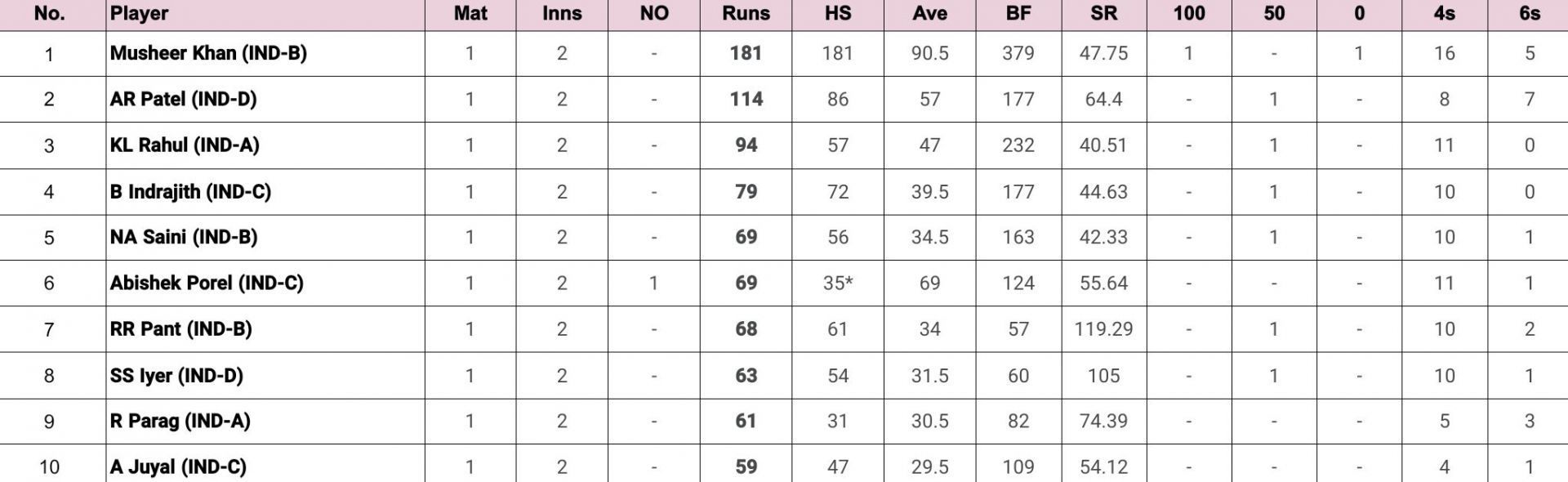 Duleep Trophy 2024 Most Runs          