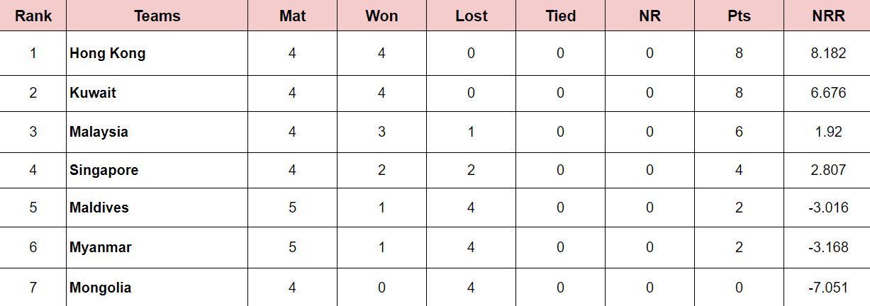 Updated Points Table after Match 15 