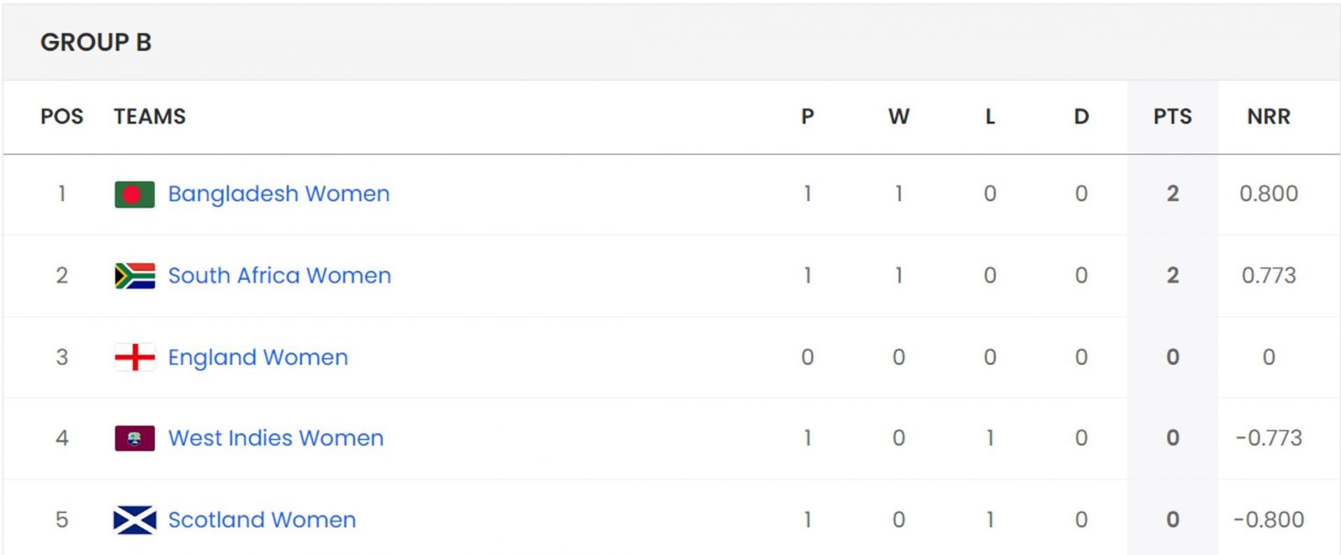 Women's T20 World Cup 2024 Points Table Updated standings after South