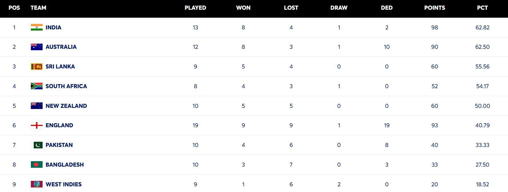 South Africa have moved up to the 4th position (Image: ICC)