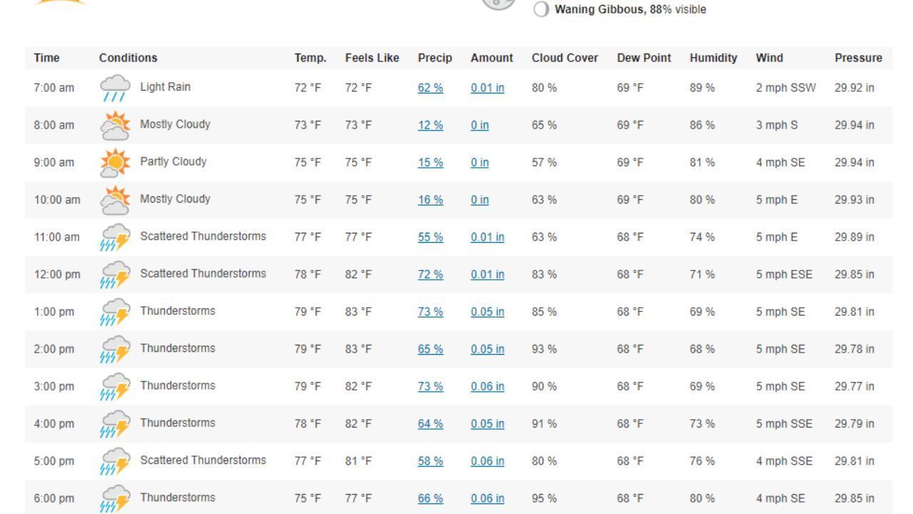 बेंगलुरु में रविवार को भी बारिश की संभावना है ( Photo Credit: Screengrab - Weather Underground)