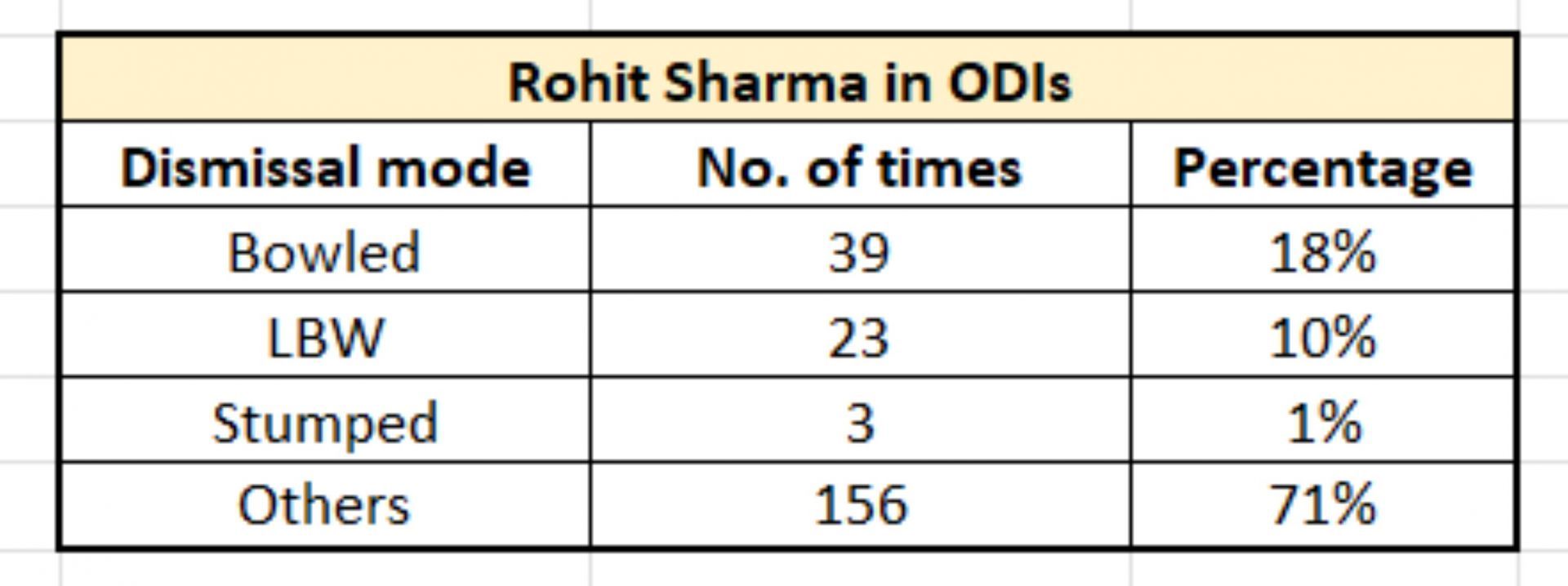 Rohit Sharma's ODI dismissal modes