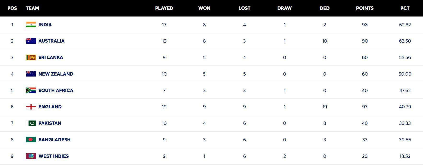 New Zealand have moved up to 4th position (Image: ICC)