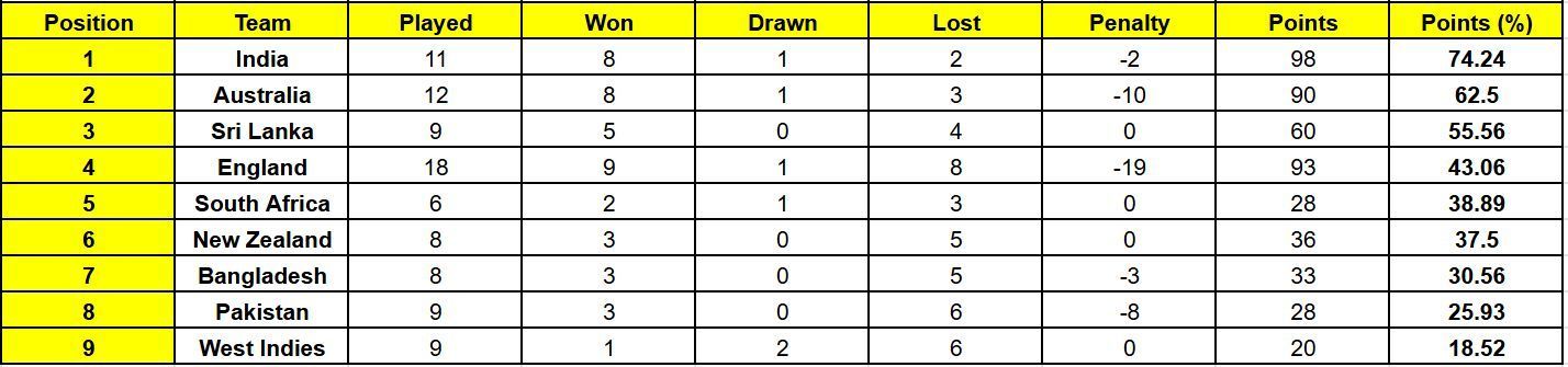 IPL 2023 Groups - Groups A And B : Sportskeeda