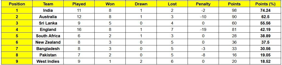 India continue to be the number 1 ranked team in the WTC standings